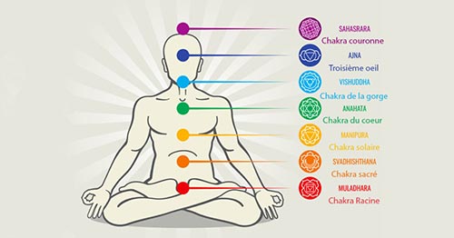 chakras humain